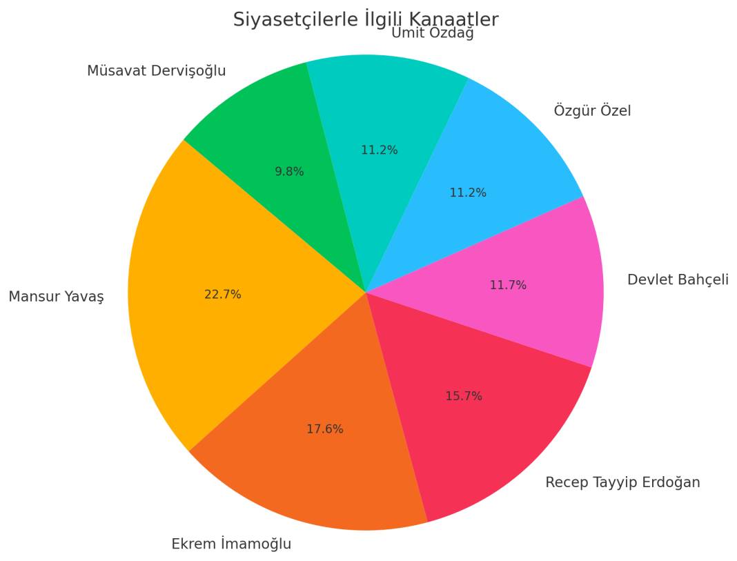 Yılın son anketi: AKP birinci parti ama Erdoğan iki adaya da kaybediyor 3